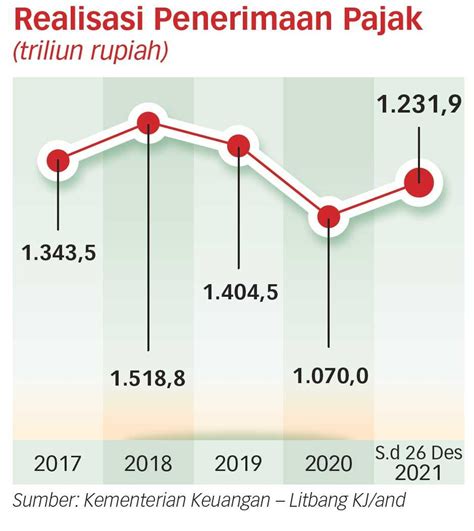 penerimaan pajak tahun 2021